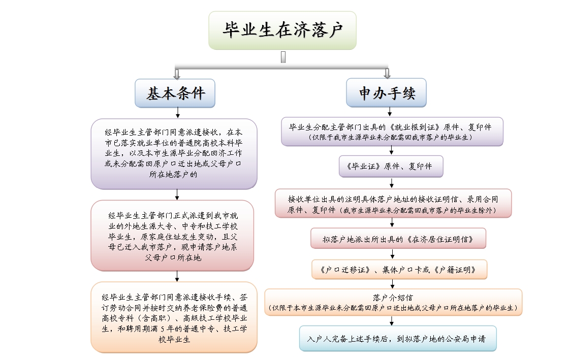 毕业生在济落户.jpg